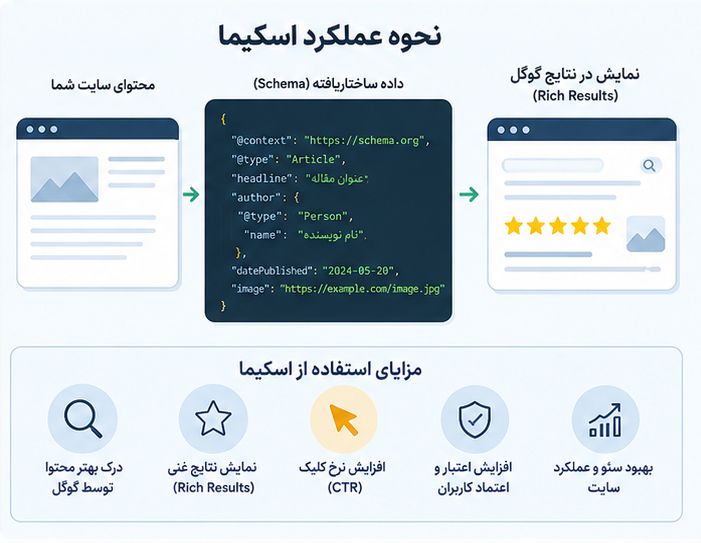 نحوه-عملکرد-اسکیما