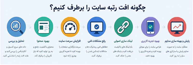 چگونه-افت-رتبه-سایت-را-برطرف-کنیم-