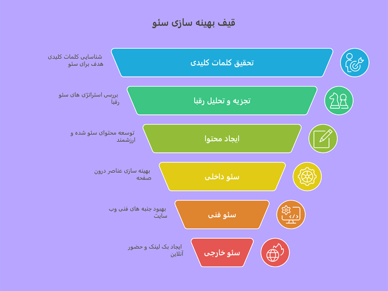 مراحل سئو سایت